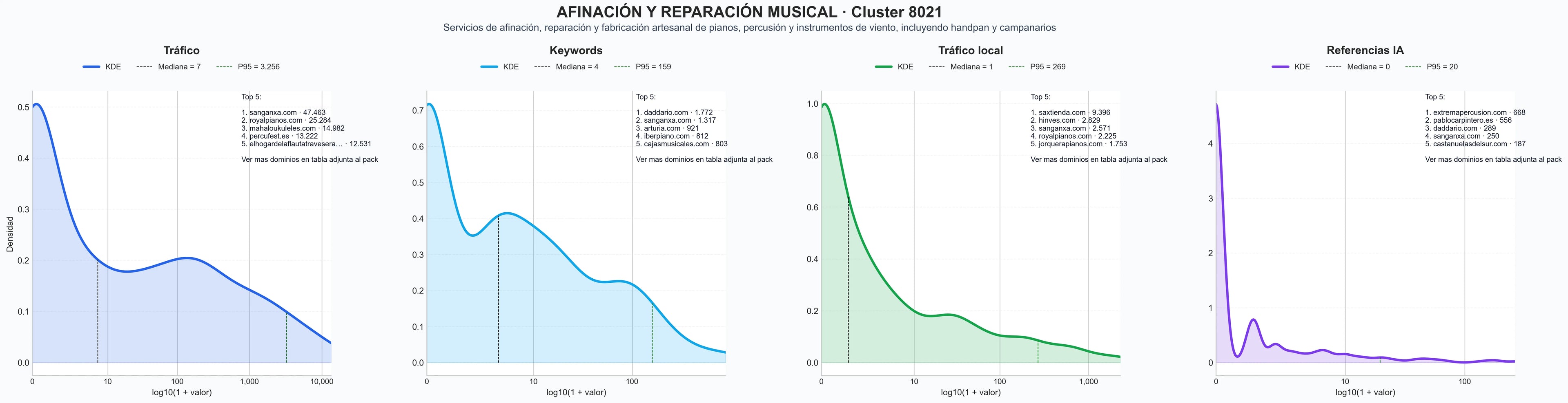 comparacion de ai overviews del nicho reparación de pianos, restauración de pianos, reparación de tambores