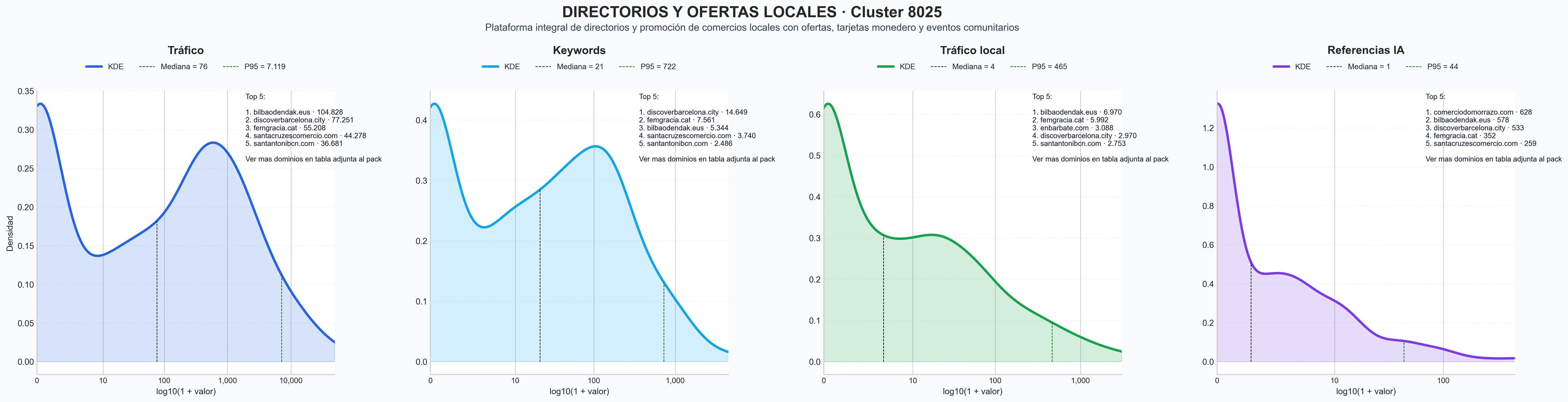distribución de dominios por tráfico listado comercios locales, mercado local online, comercio de proximidad