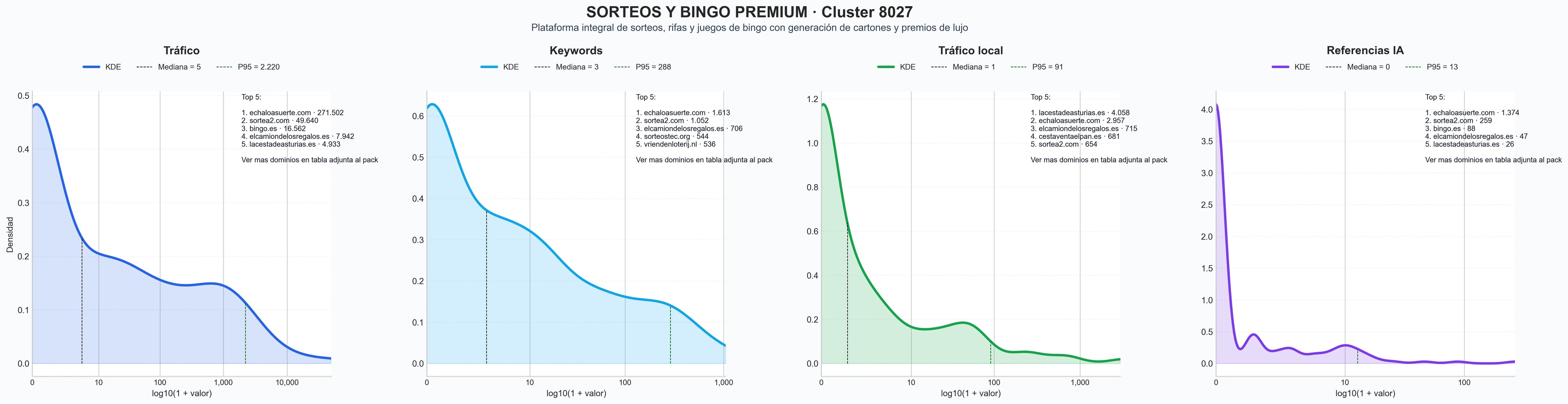 distribución de dominios por tráfico sorteos, cartones de bingo, promociones