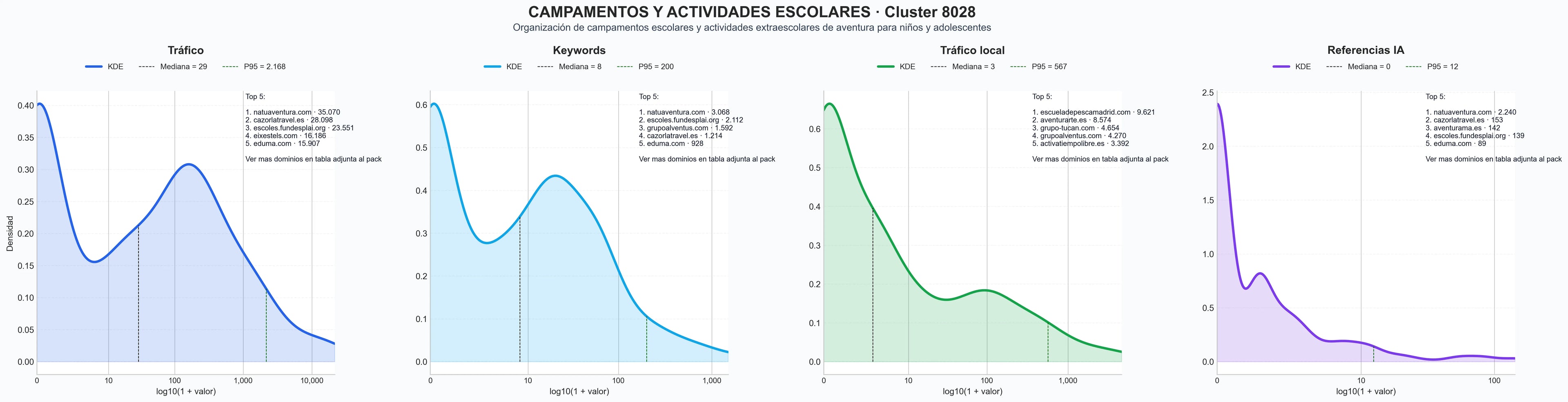 cuota de mercado digital campamentos verano, colonias escolares, programas educativos