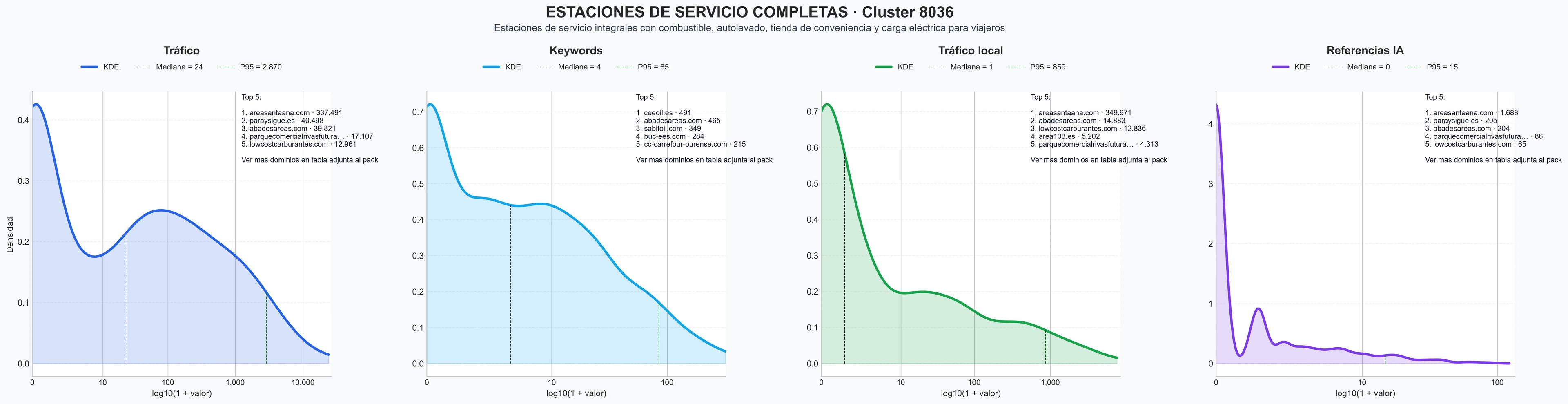 distribucion de competencia en rubro combustible, repostaje de combustible, servicio de autolavado