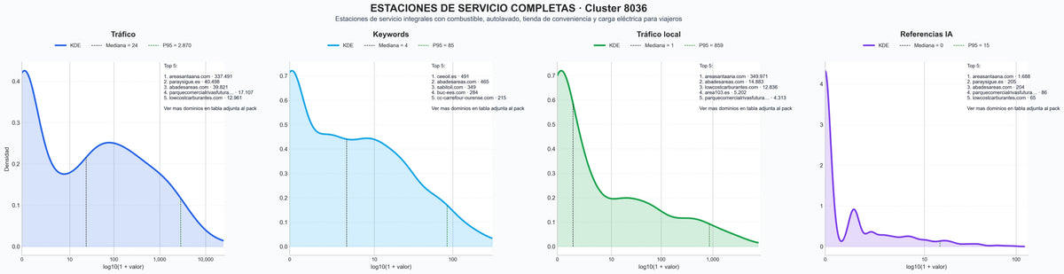 distribución de dominios por tráfico combustible, gasolinera, adblue