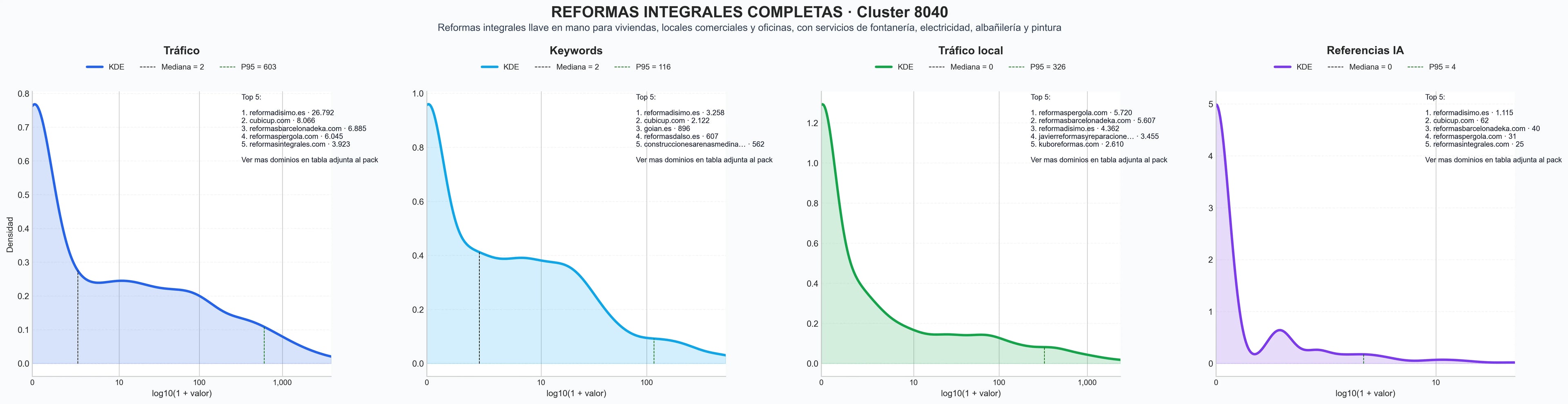 cuota de mercado digital fontanería residencial, reformas de cocinas, reformas de oficinas