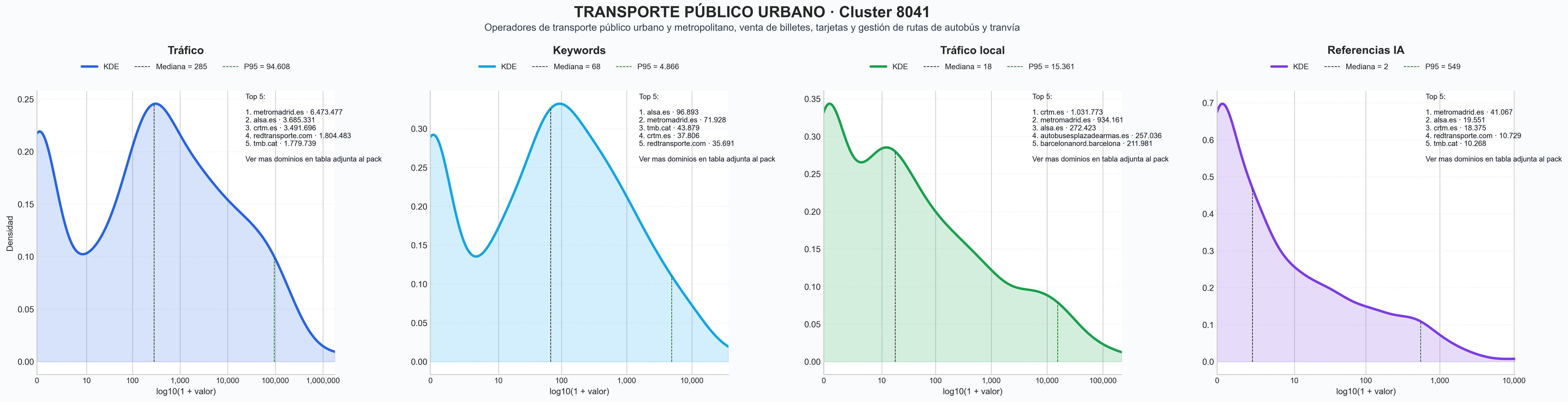 distribucion de competencia en rubro billetes de autobús, planificación de viajes, transporte urbano