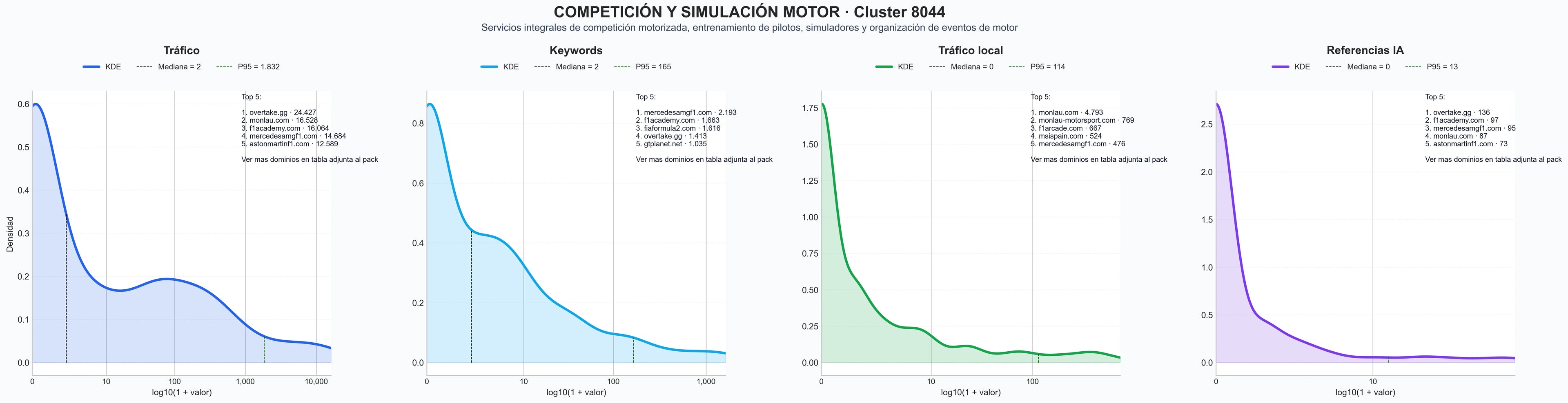 distribuciones de posicionamiento entrenamiento piloto, simulación de carreras, participación motor virtual