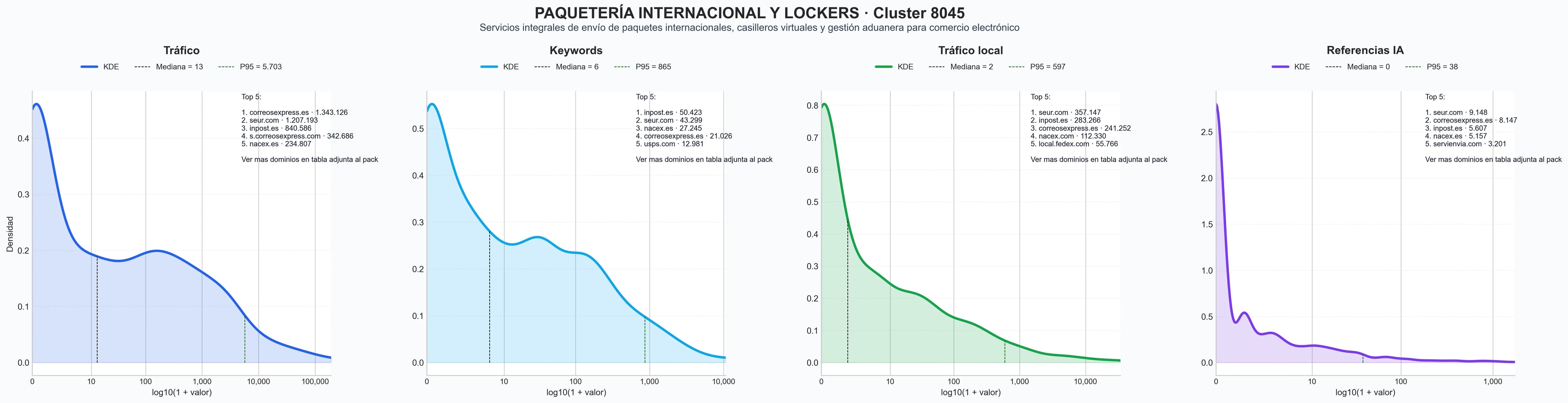 ranking de visibilidad paquetería internacional, envío de documentos, consolidación de paquetes