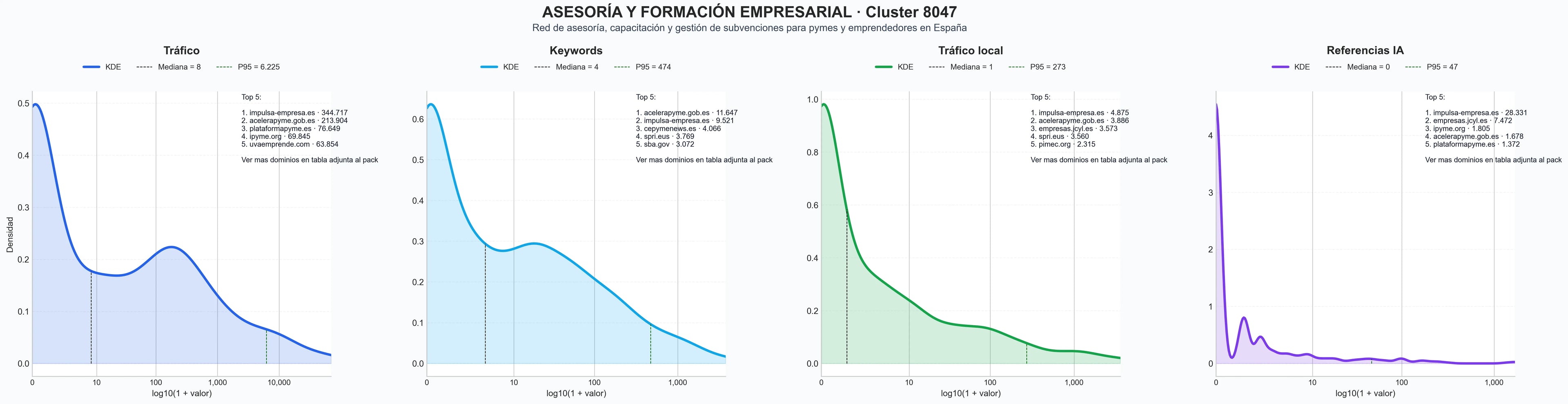 distribución de dominios por tráfico asesoría empresarial, apoyo al emprendimiento, plan de negocio