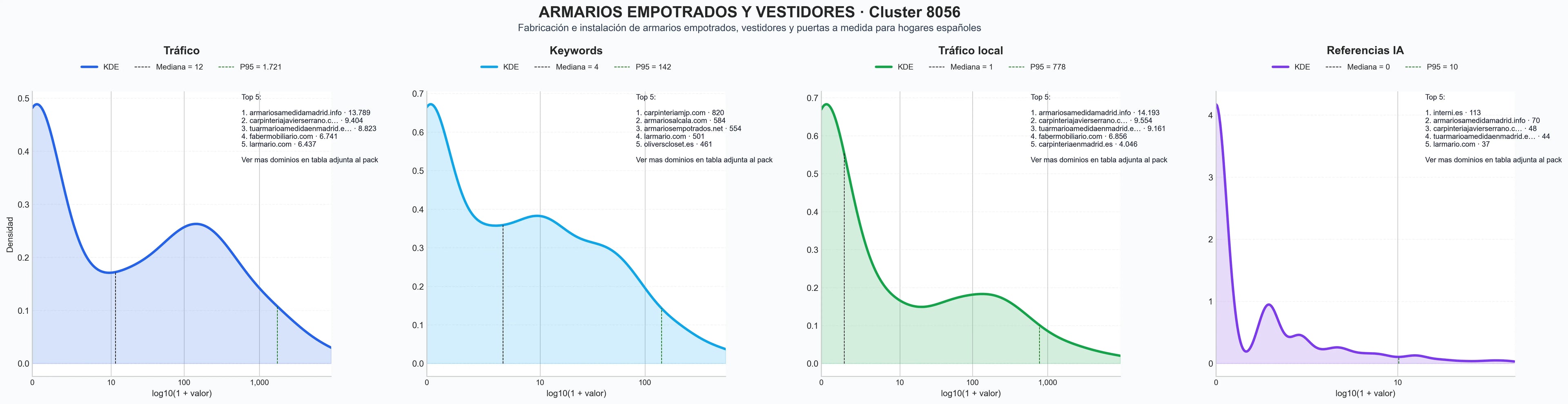 comparacion de ai overviews del nicho vestidores personalizados, muebles a medida, armarios de madera