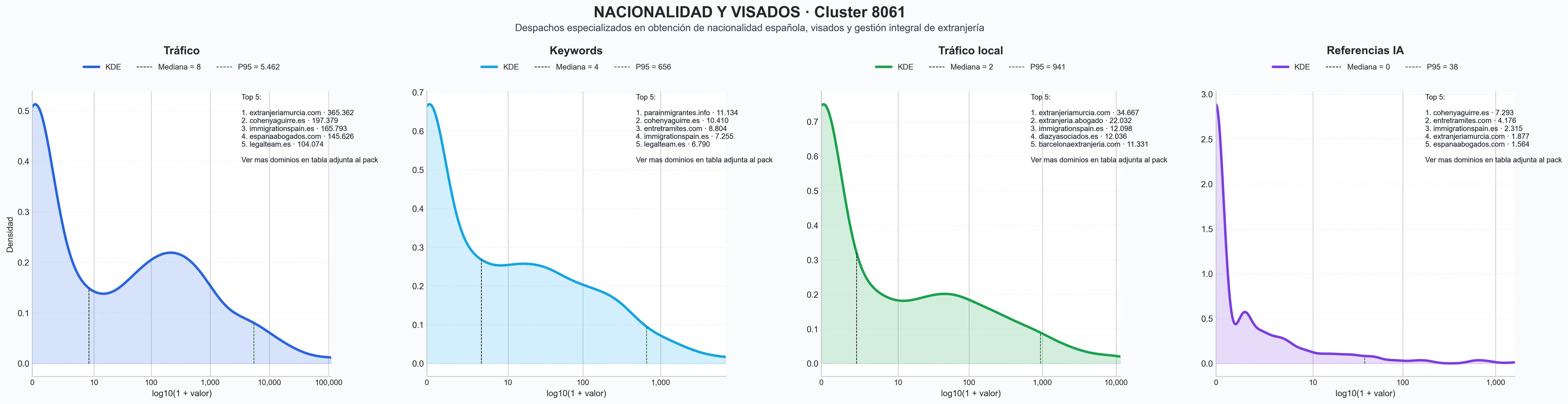 ranking de visibilidad trámites de extranjería, visado de trabajo, residencia no lucrativa