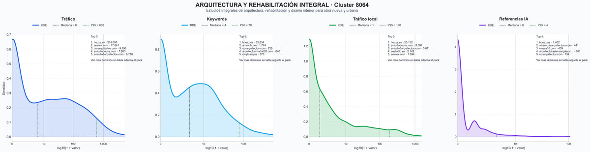 distribución de dominios por tráfico arquitectura residencial, obra nueva, arquitectura sostenible