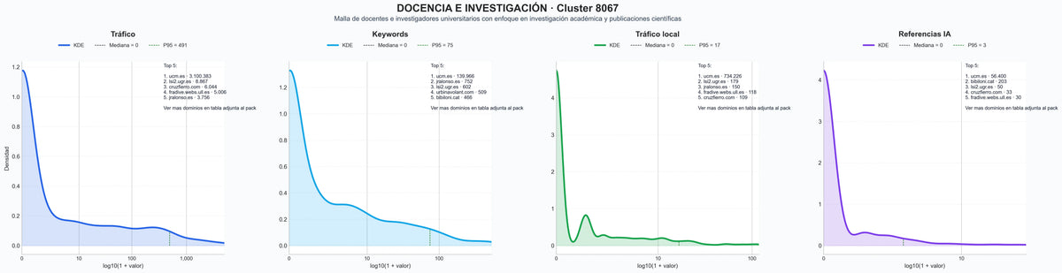 distribución de dominios por tráfico publicaciones científicas, tesis doctorales, formación docente