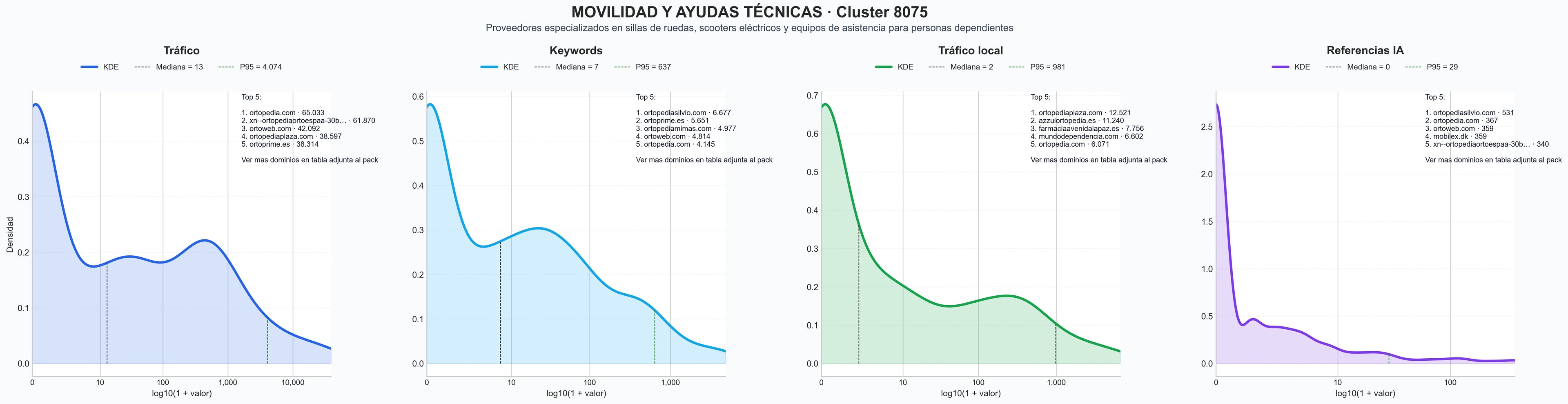 analisis de la competencia relativa andadores, bastones, camas antiescaras