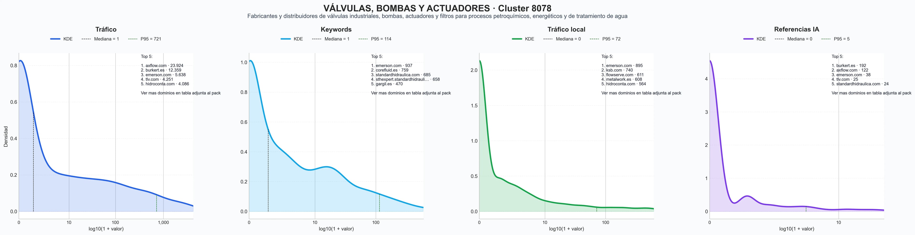 analisis del rubro válvulas industriales, actuadores eléctricos, electroválvulas