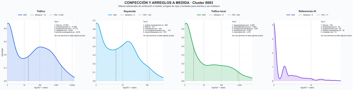 distribucion de competencia en rubro arreglos de ropa, transformación de prendas, cursos de costura