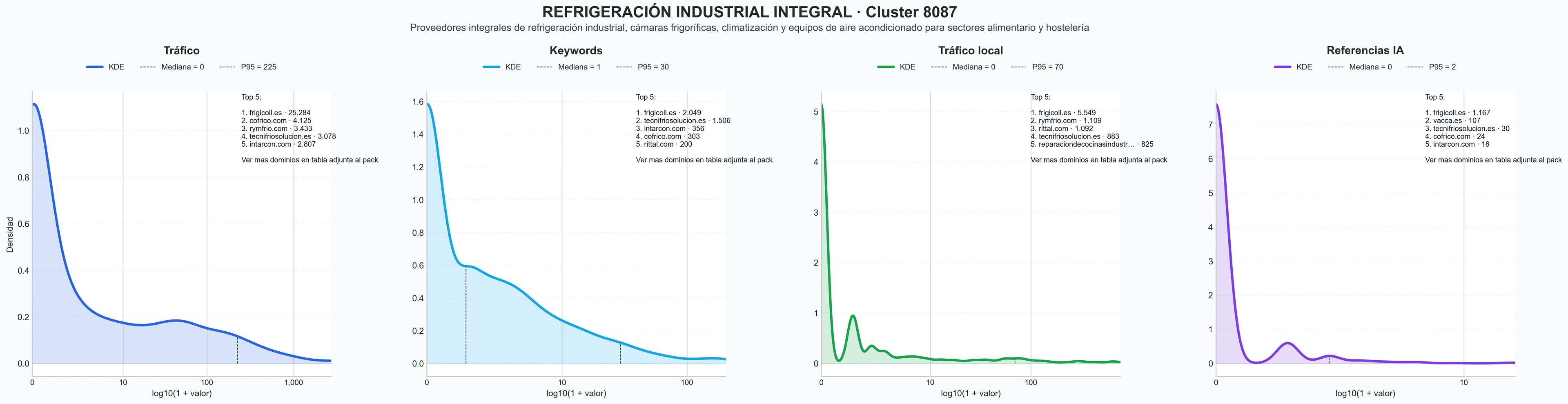 comparacion de ai overviews del nicho cámaras frigoríficas, maquinaria hostelería, sistemas de climatización