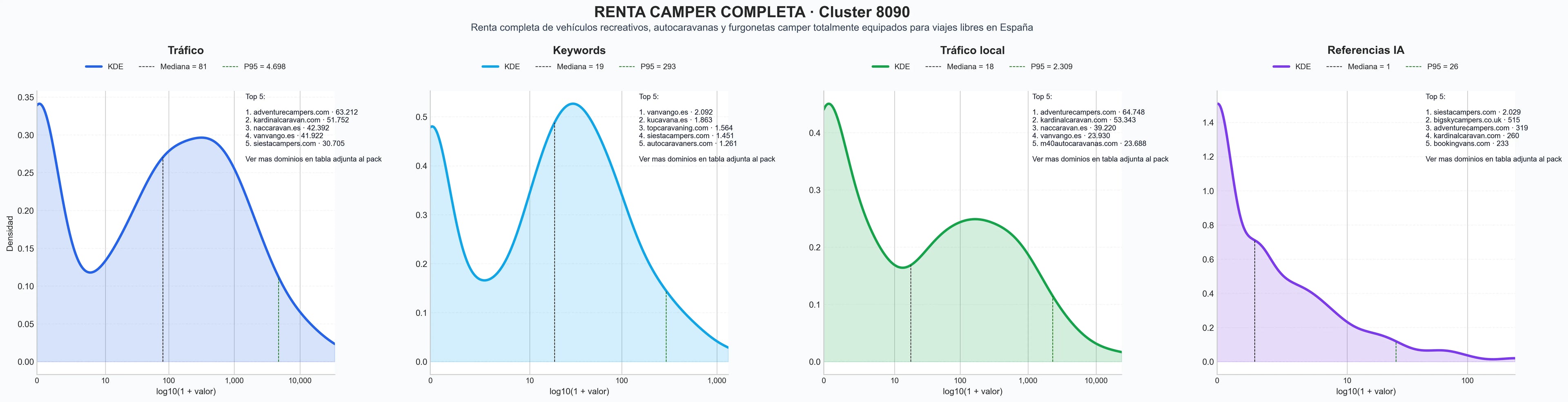 distribucion de competencia en rubro alquiler furgonetas camper, servicio entrega recogida, alquiler campervans