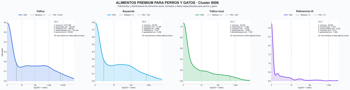 comparacion de ai overviews del nicho alimento húmedo perros, pellets prensados frío, comida natural gatos