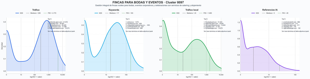 distribución de dominios por tráfico catering bodas premium, espacios para bodas, catering eventos corporativos