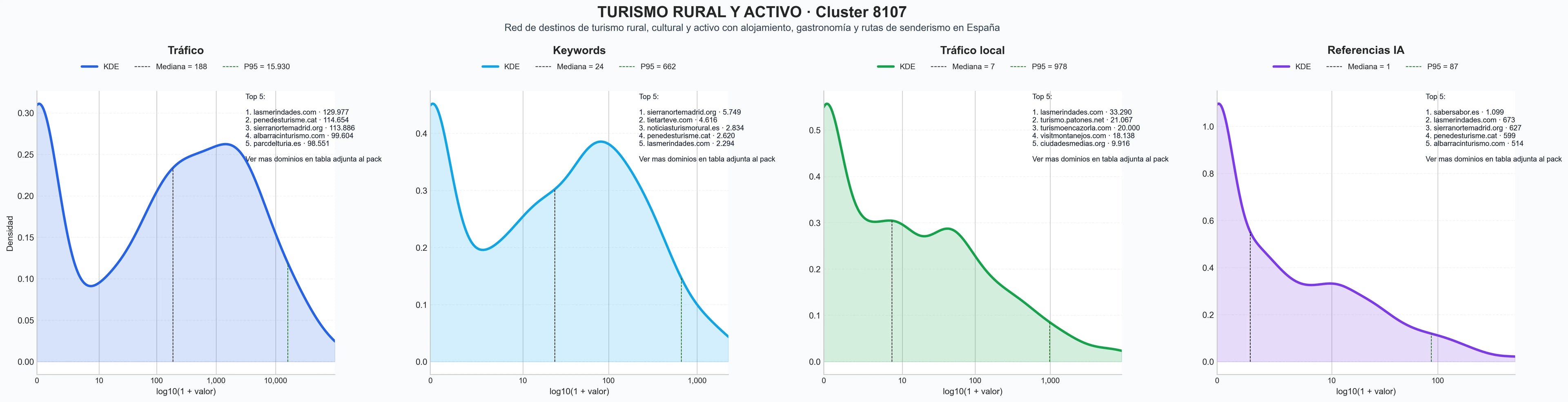 analisis de la competencia relativa turismo rural, turismo activo, gastronomía tradicional
