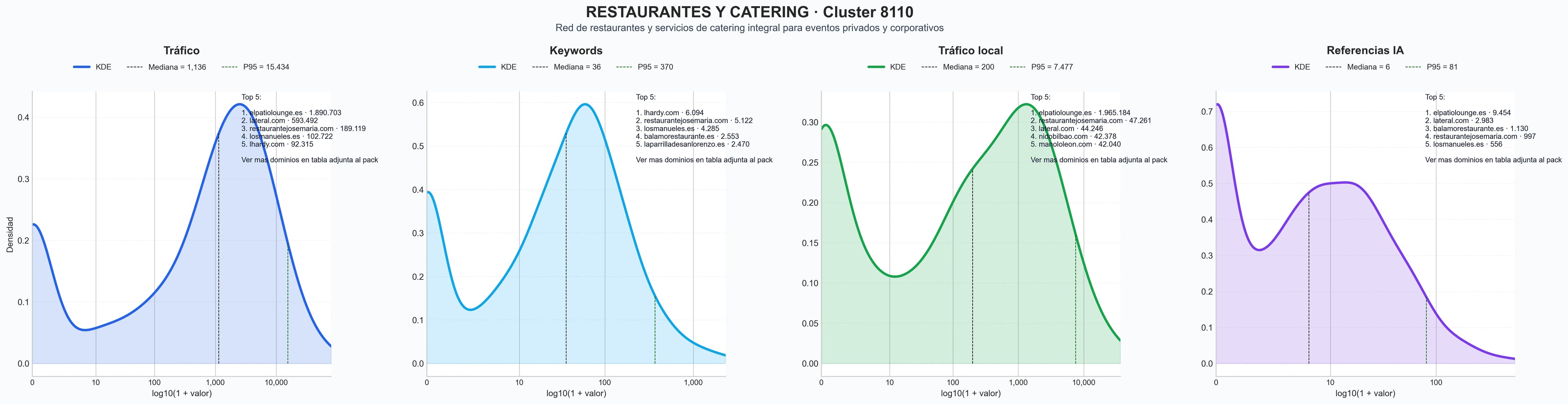 distribucion de competencia en rubro catering corporativo, cocina a la carta, menú del día