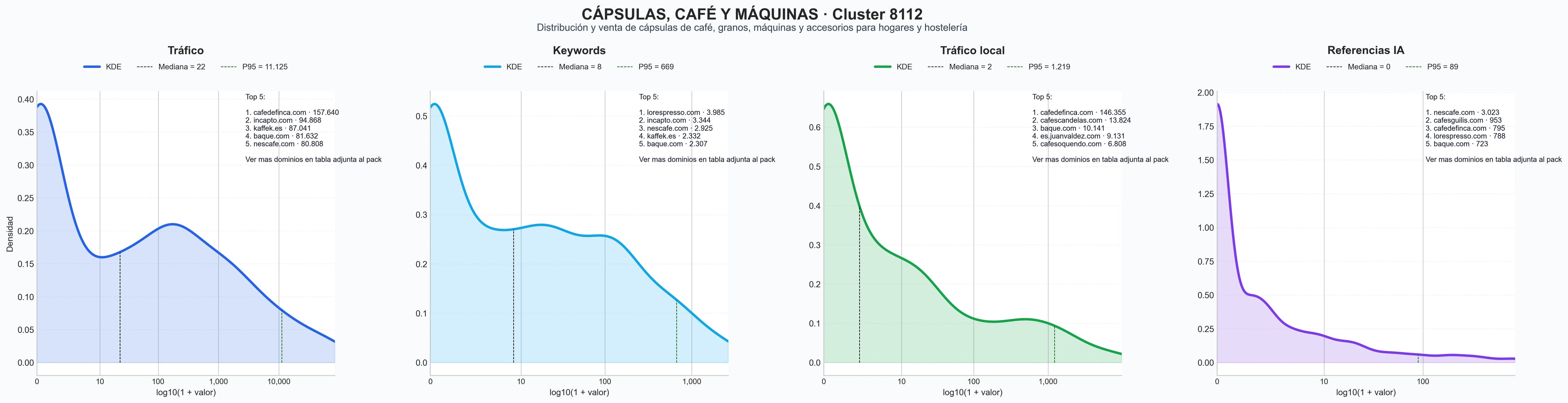 ranking de visibilidad cápsulas compostables, café en grano, máquinas de café