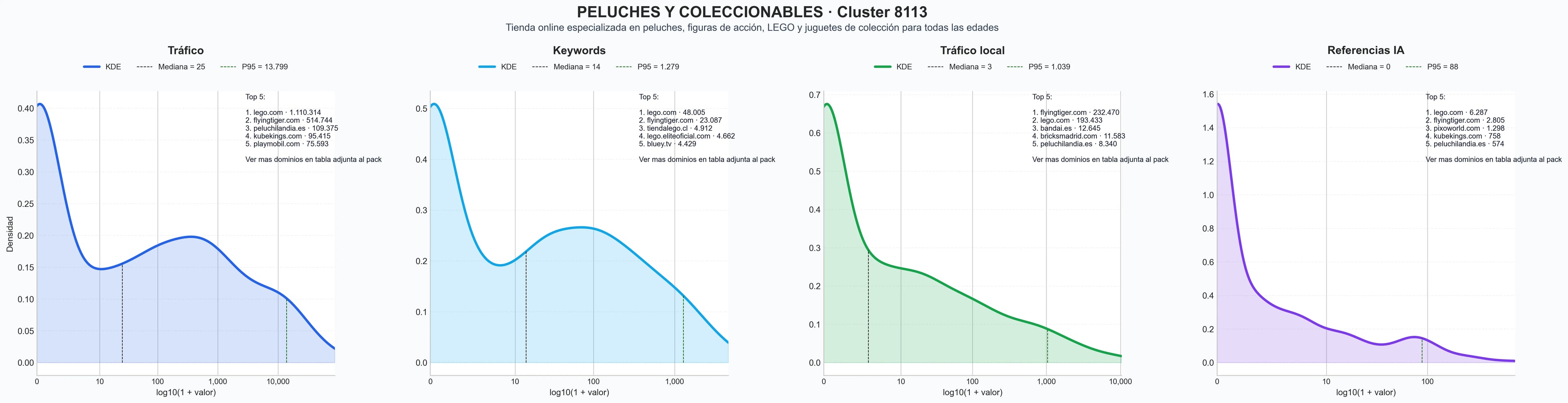 distribución de dominios por tráfico sets lego, puzzles 3d, figuras vinilo