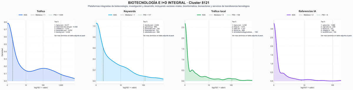 distribuciones de posicionamiento vectores virales, bioinformática, consultoría científica