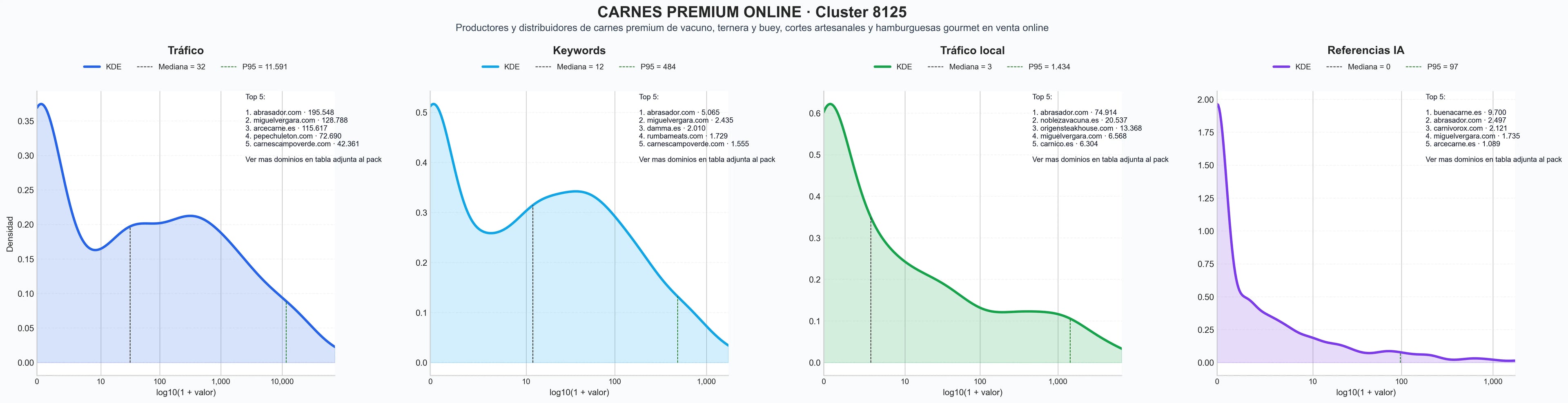distribución de dominios por tráfico carnes premium, carne de vacuno, carne de buey