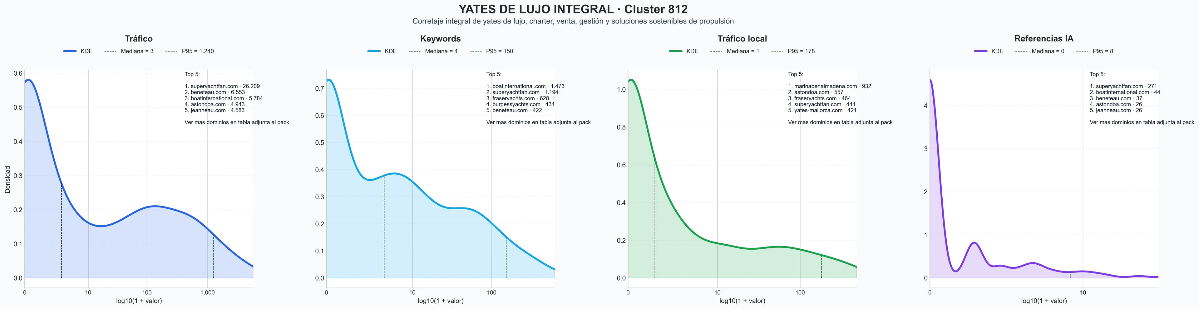 distribuciones de posicionamiento venta de yates, superyates, catamaranes de lujo