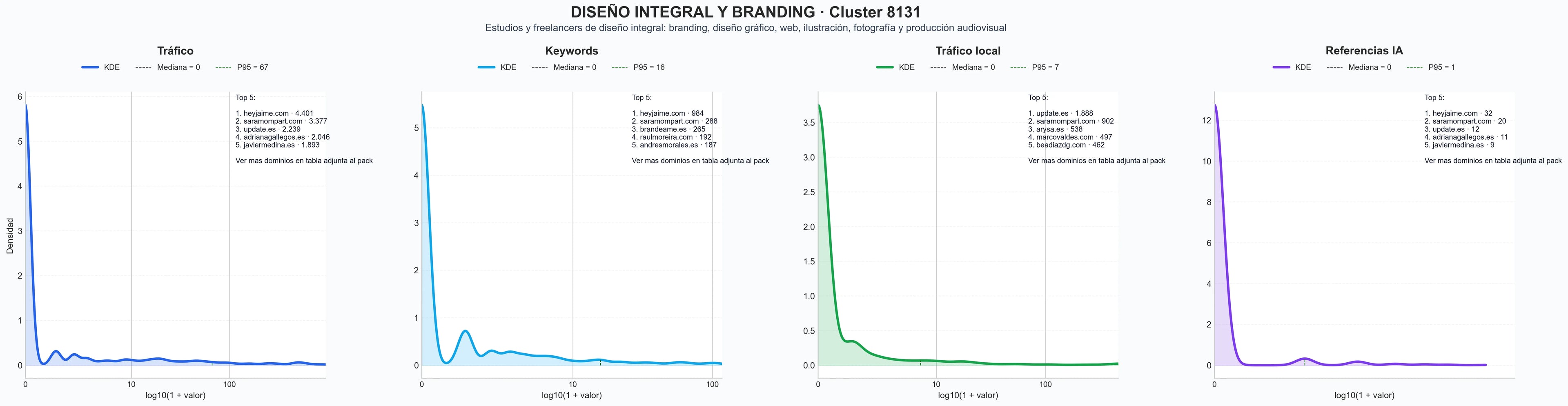 analisis cuantitativo branding corporativo, marketing digital, UI UX diseño