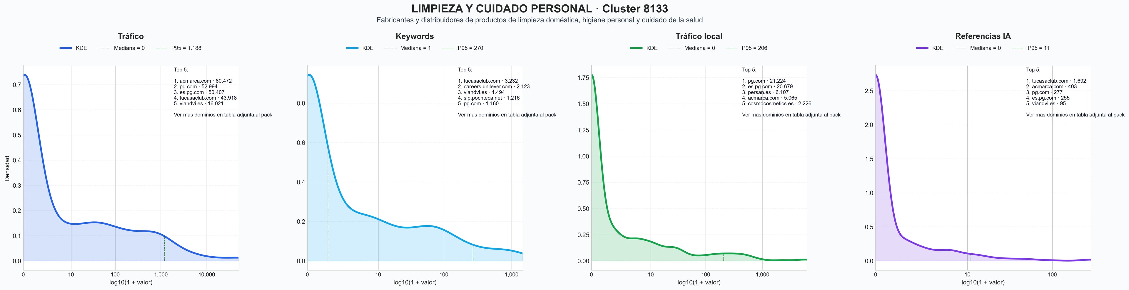 distribuciones de posicionamiento productos de cuidado personal, productos de limpieza profesional, desinfectantes