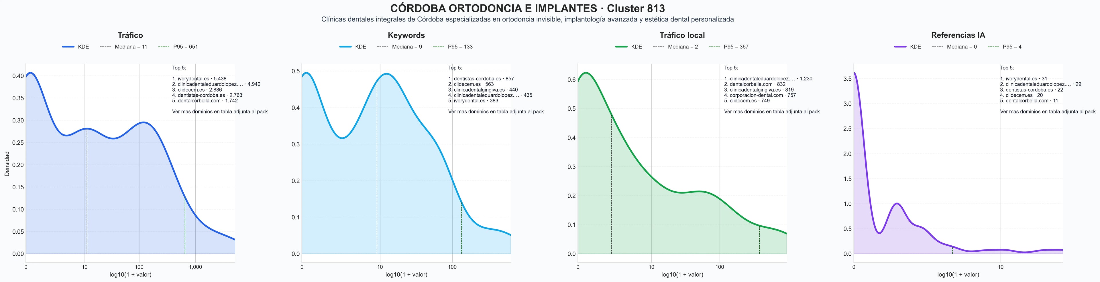 distribuciones de posicionamiento estética dental, rehabilitación oral, odontología integral