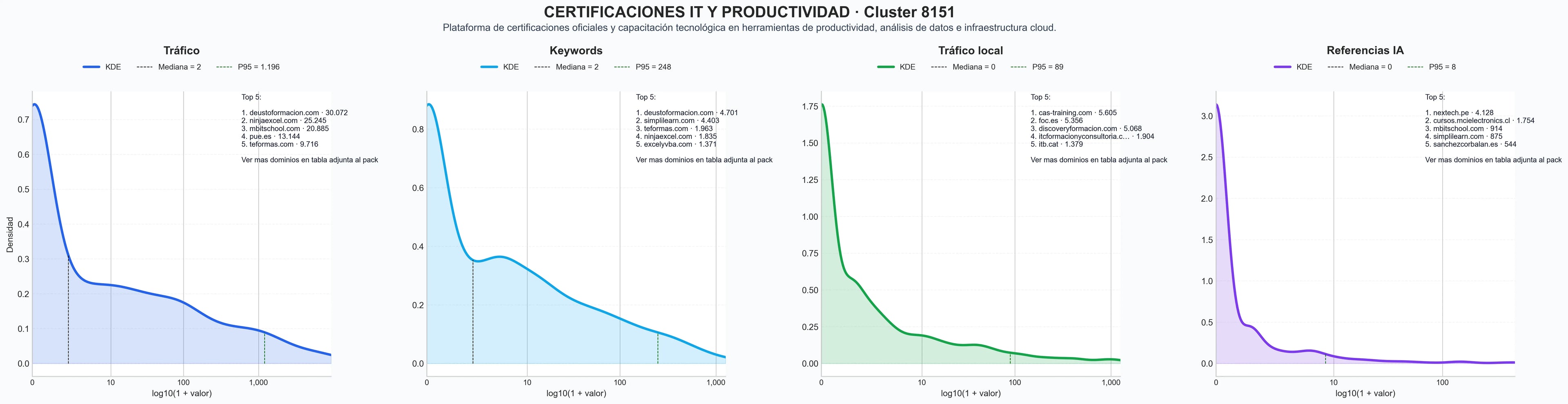 distribucion de competencia en rubro cursos de TI, cursos de informática, cursos de gestión proyectos