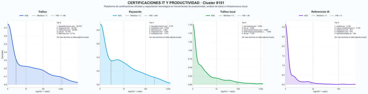 comparacion de ai overviews del nicho cursos de TI, cursos de Excel, cursos de SAP