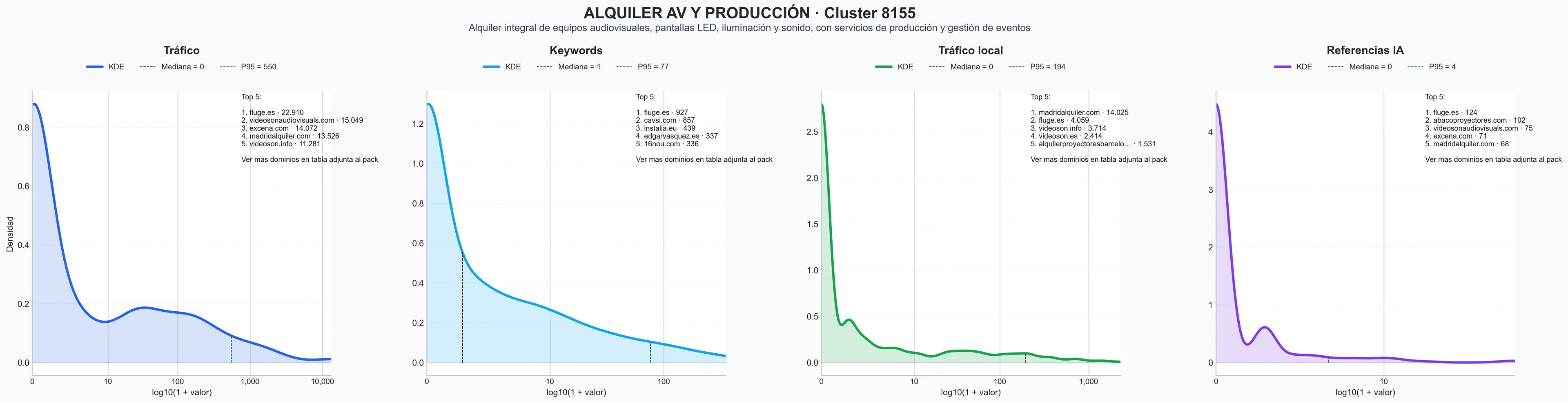 distribución de dominios por tráfico pantallas LED, instalación audiovisual, soluciones de sonido