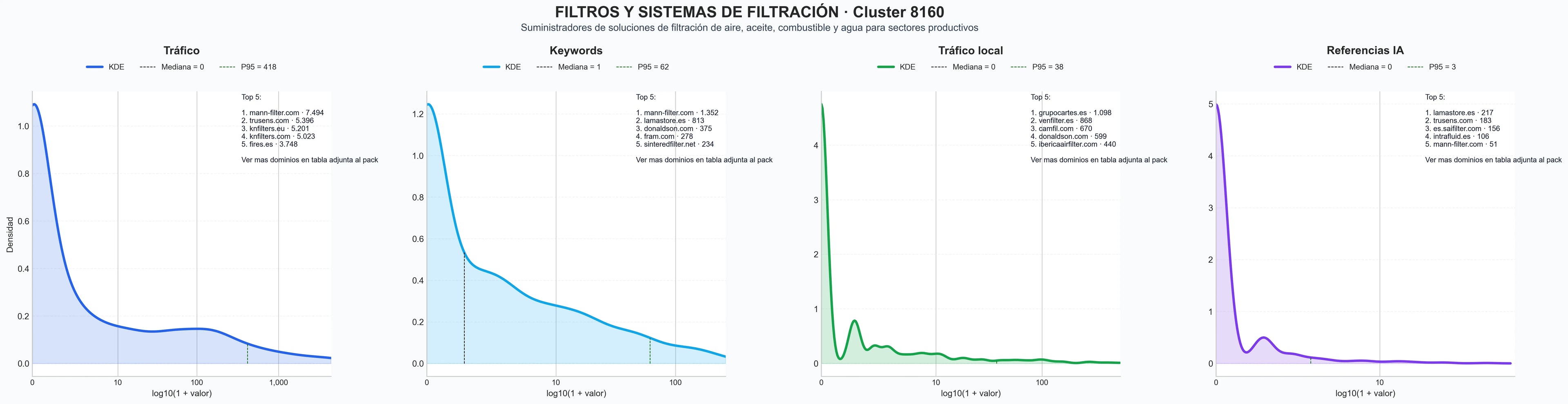 distribuciones de posicionamiento filtración industrial, purificadores de aire, filtros de bolsa