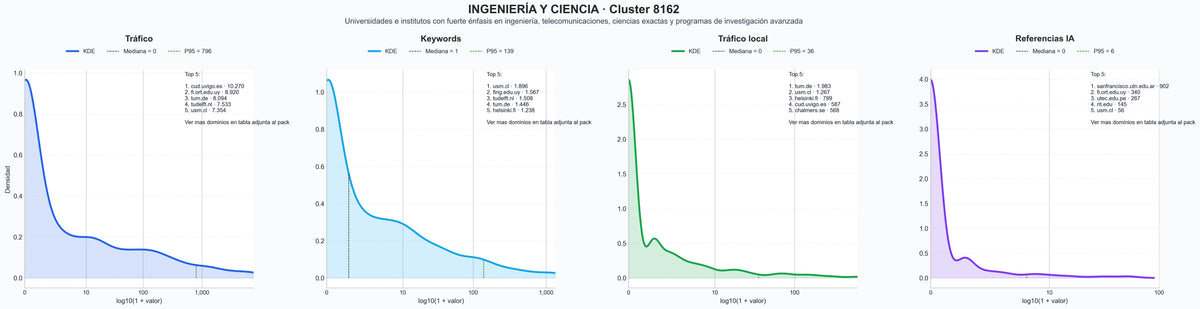distribución de dominios por tráfico educación universitaria, programas de maestría, proyectos de investigación