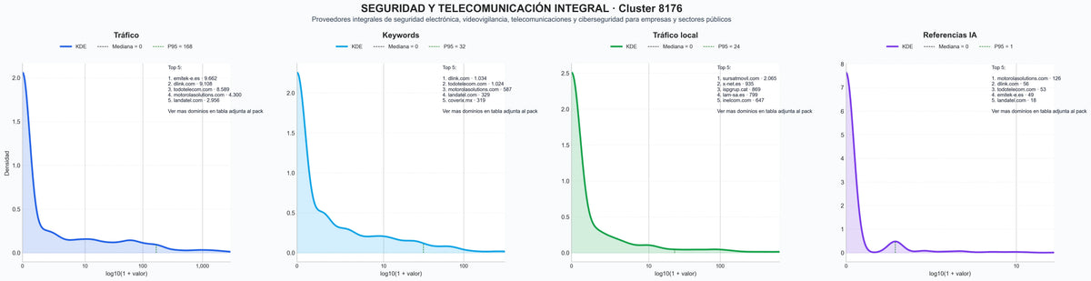 analisis del rubro videovigilancia CCTV, cámaras de videovigilancia, control de acceso