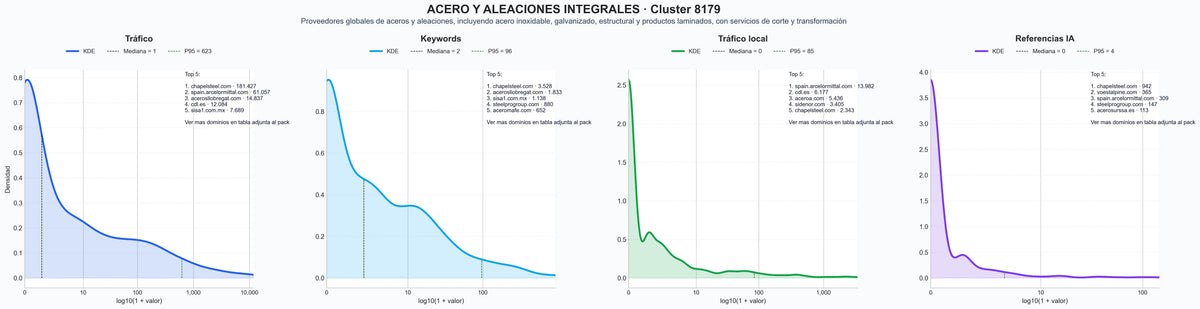 distribucion de competencia en rubro acero inoxidable, bobinas de acero, acero al carbono