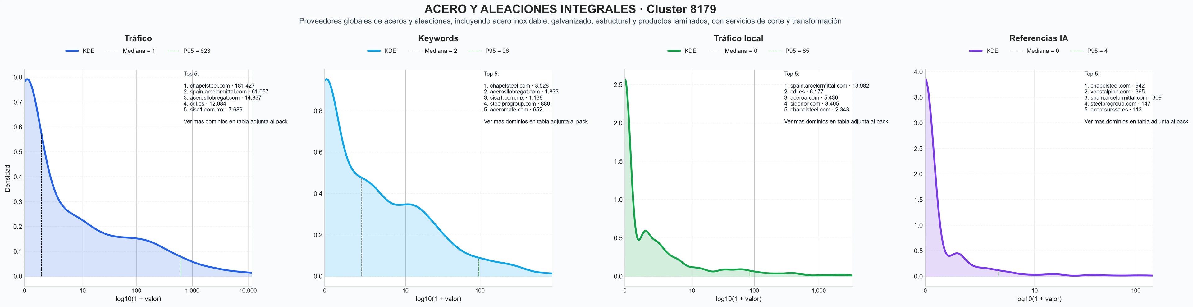 comparacion de ai overviews del nicho aceros especiales, aceros antiabrasivos, bobinas de acero
