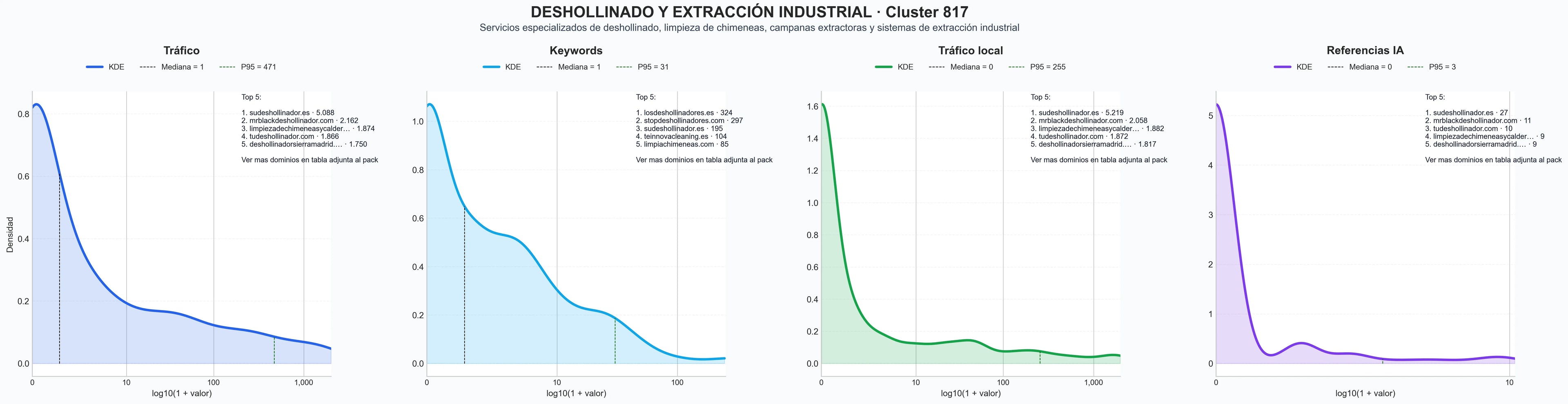 distribución de dominios por tráfico limpieza de campanas, limpieza de filtros, servicio de deshollinado