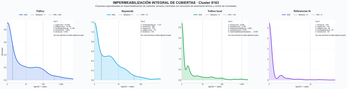comparacion de ai overviews del nicho impermeabilización de cubiertas, diagnóstico de humedades, aislamiento térmico