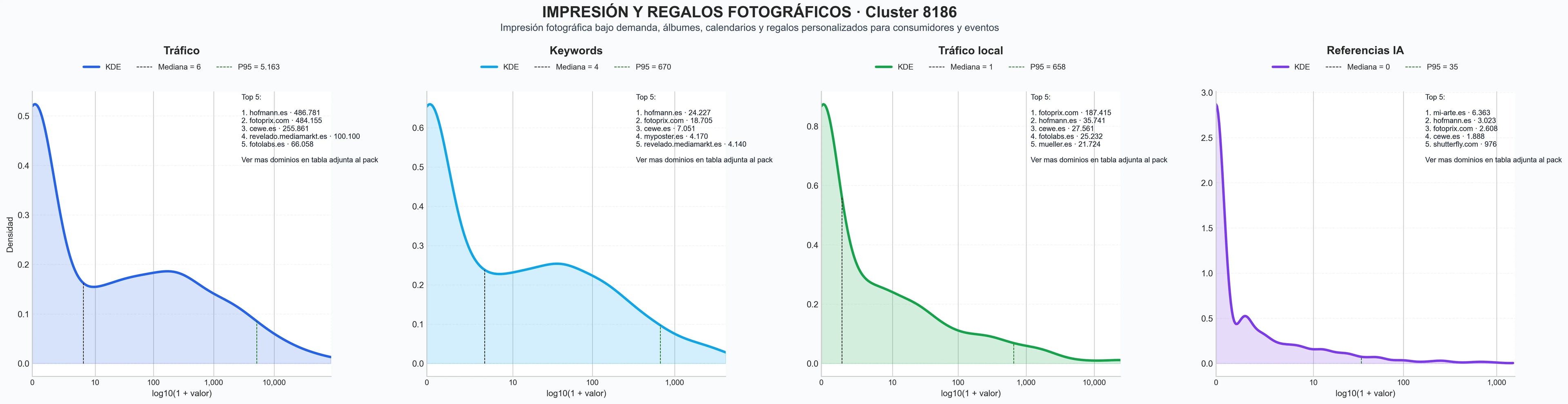 comparacion de ai overviews del nicho regalos personalizados, lienzos fotográficos, fotolibros