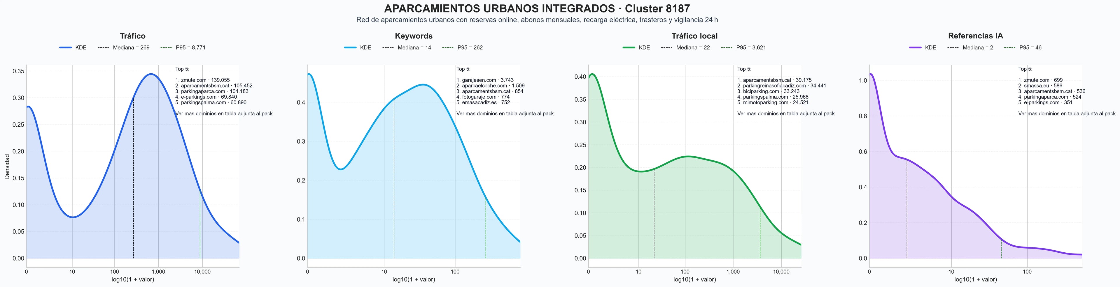 distribución de dominios por tráfico estacionamiento urbano, parking para motos, tarifa parking hora
