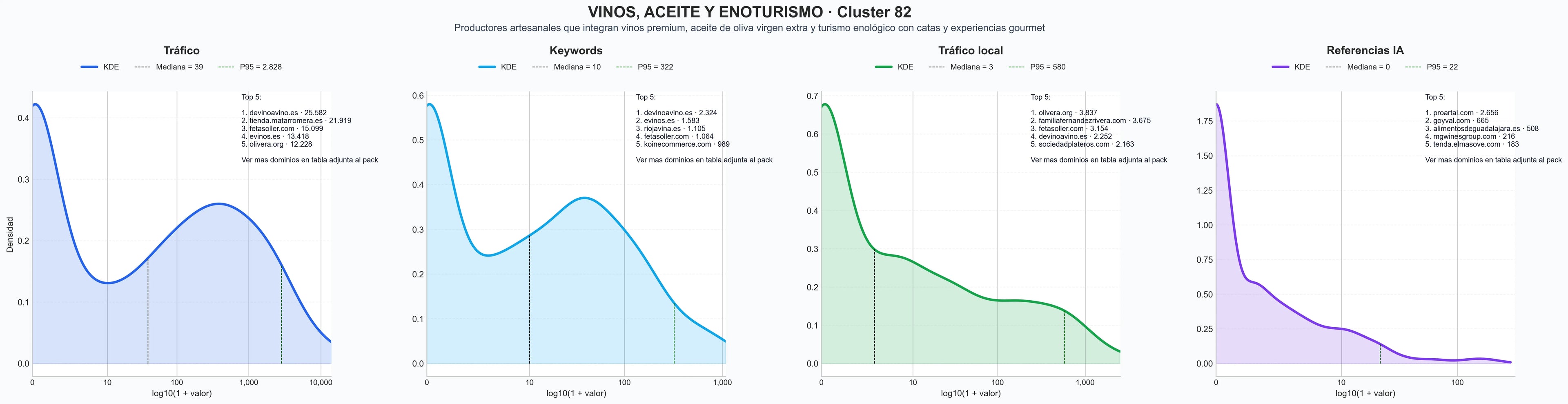 comparacion de ai overviews del nicho vino blanco, enoturismo experiencias, vinagre balsámico