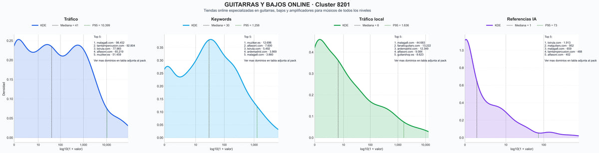 distribucion de competencia en rubro guitarras eléctricas, cuerdas guitarra, amplificadores guitarra