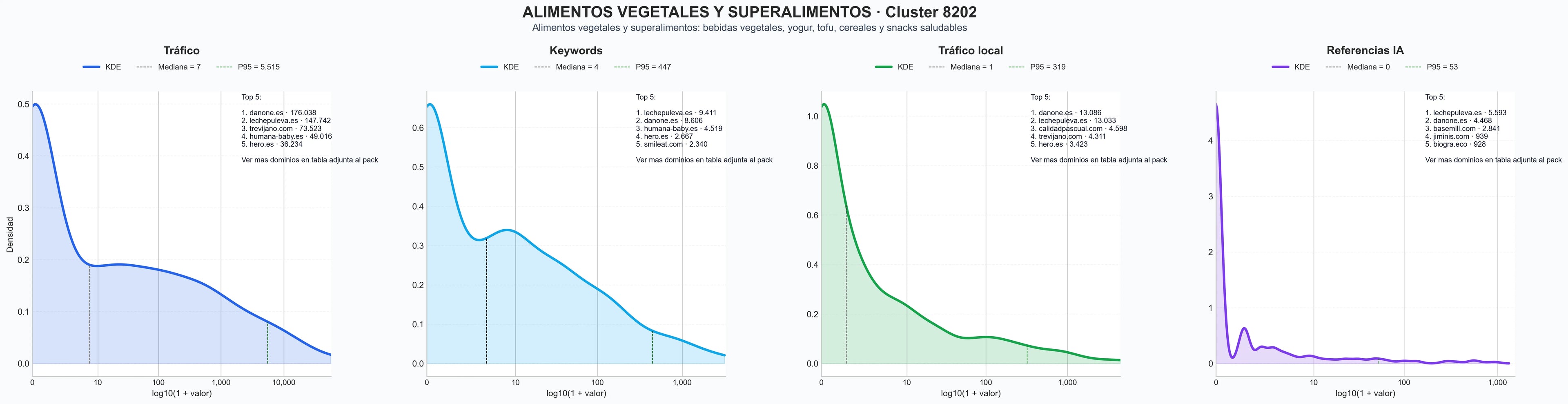 cuota de mercado digital bebidas vegetales, snacks veganos, cremas frutos secos