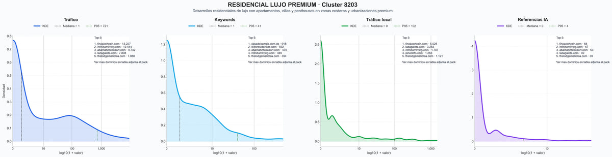 analisis del rubro apartamentos premium, propiedades inmobiliarias, chalets de alta gama