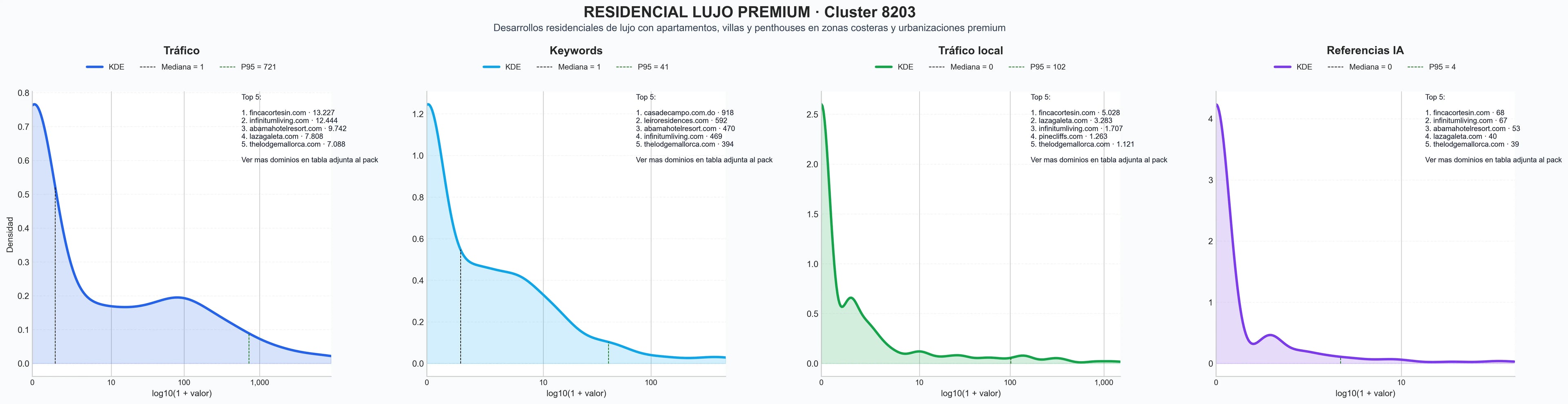 ranking de visibilidad apartamentos premium, casas de lujo, villas frente al mar