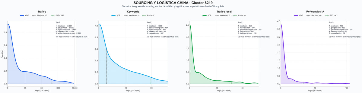 analisis del rubro importación desde China, logística internacional, consolidación de carga